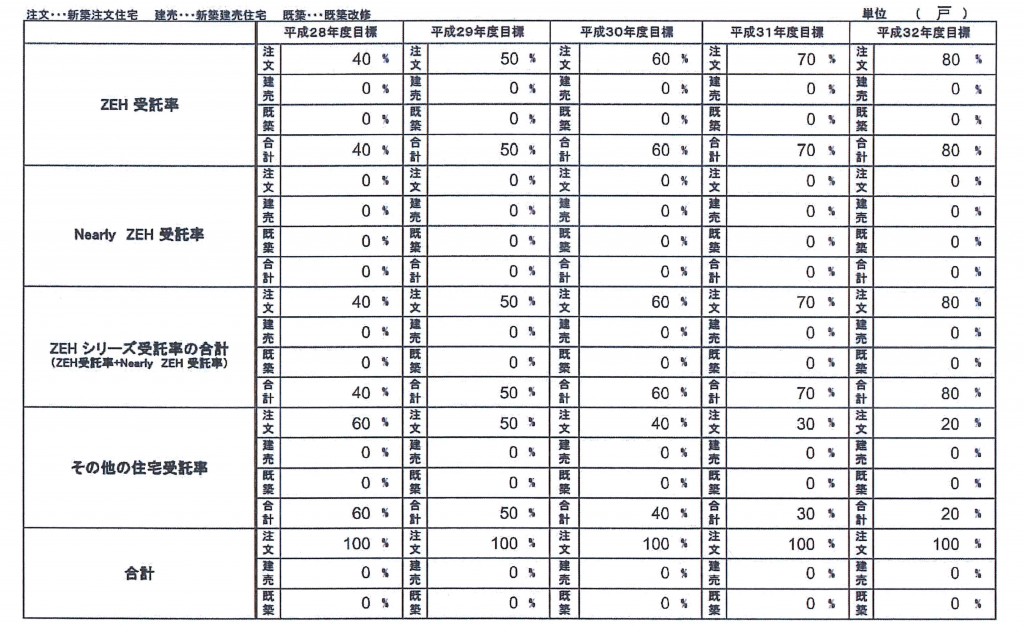 2020年に向け、ZEH普及目標を掲げています!