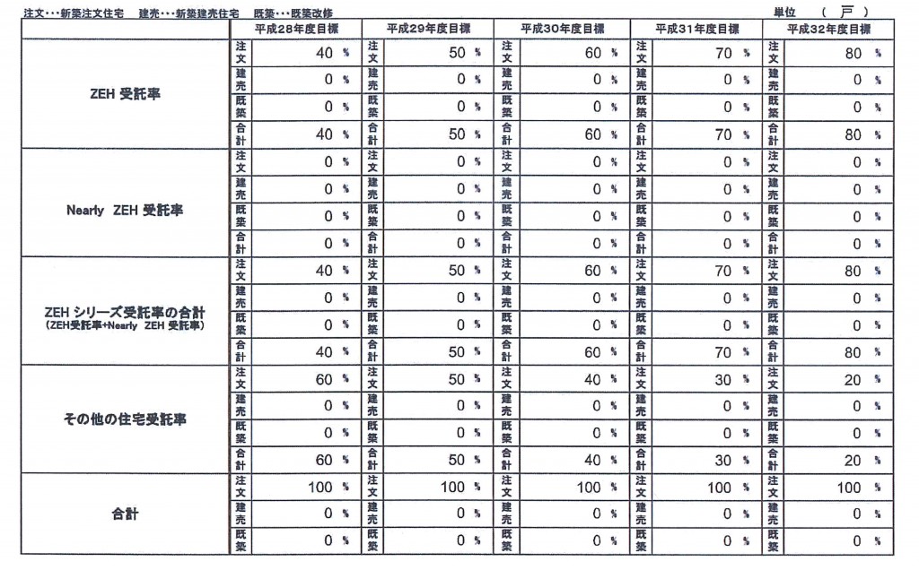 2020年に向け、ZEH普及目標を掲げています!